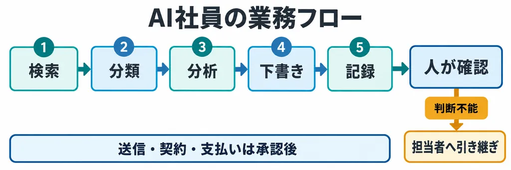 AI社員が複数工程を処理して人へ成果物を渡す業務フロー