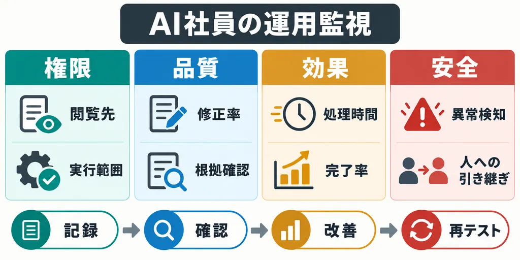 AI社員の権限と業務品質を複数部門で確認する運用チーム