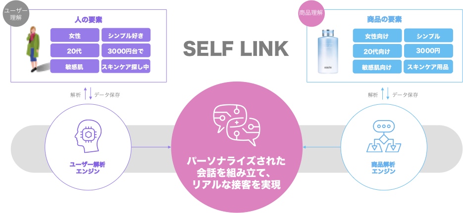 SELF LINKと書かれたロゴの右側に商品要素、左側に人の要素が表示され、ユーザー解析と商品解析をもとに接客をするというイメージ図