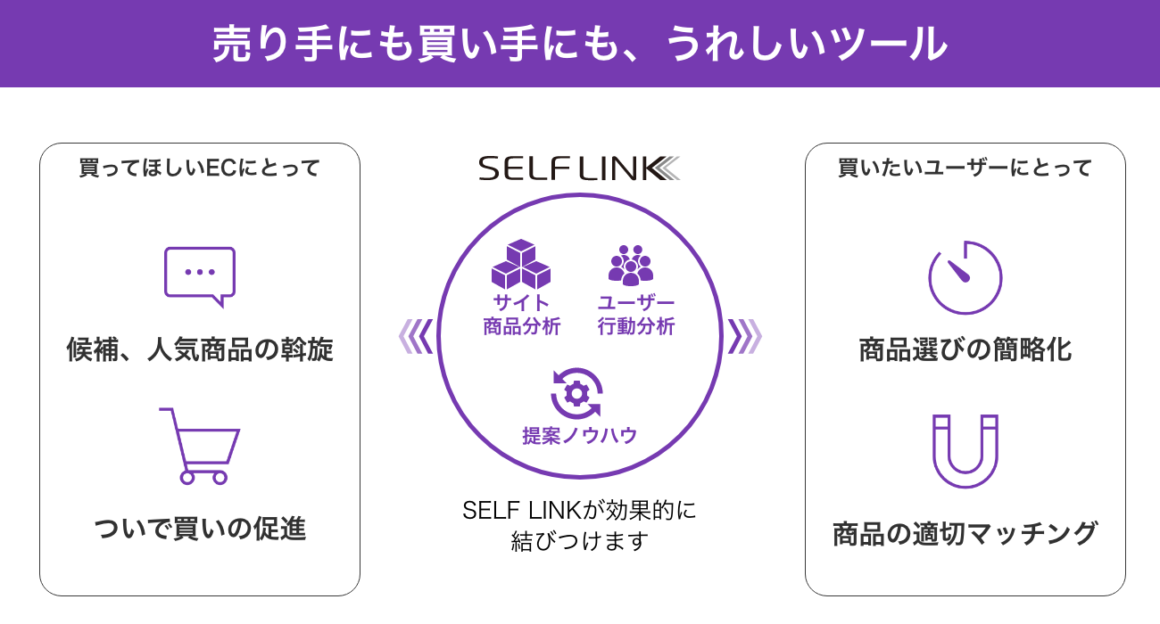 SELF LINKの特徴、メリットを表した表