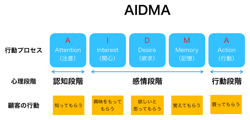AIDMAの行動モデルの図解