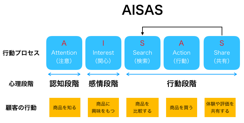 AISASの行動モデルの図解