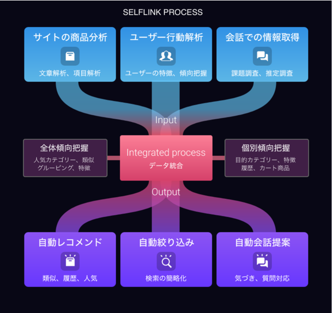 SELF LINKのプロセスの図解