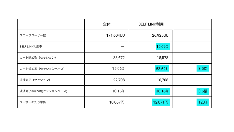 某企業にSELF LINKを導入した際の利用率の表