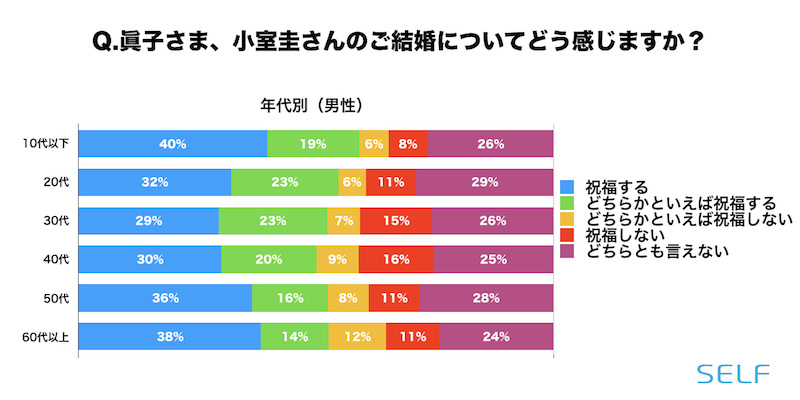 眞子さまと小室圭さんの結婚をどう感じたかの年代別（男性）結果のグラフ