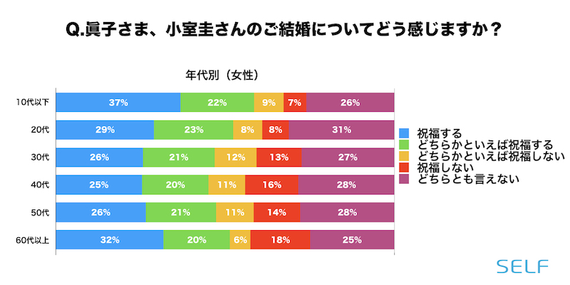 眞子さまと小室圭さんの結婚をどう感じたかの年代別（女性）結果のグラフ