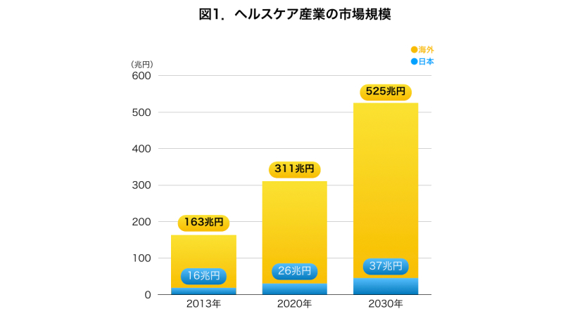 ヘルスケア産業の市場規模の棒グラフ（日本と海外の比較）
