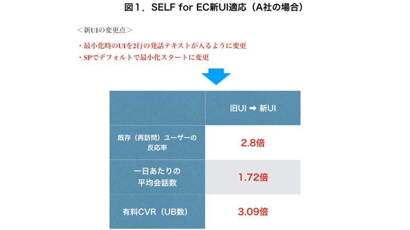 SELF for EC新UI適応（A社の場合）と書かれた表に、以前と新UIの数値の差が表になっている