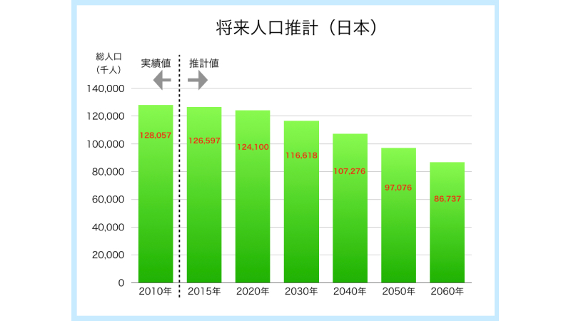将来人口推計（日本）と題して、2010年から2060年の総人口の推移を棒グラフで表している。右肩下がり。