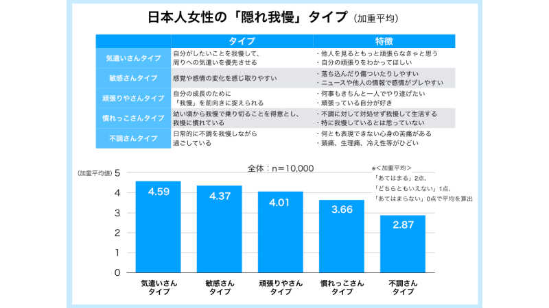 上段にタイプの内容と特徴が表になっている。下段に、日本人女性の「隠れ我慢」タイプと題して、タイプ別の割合を棒グラフに表している。