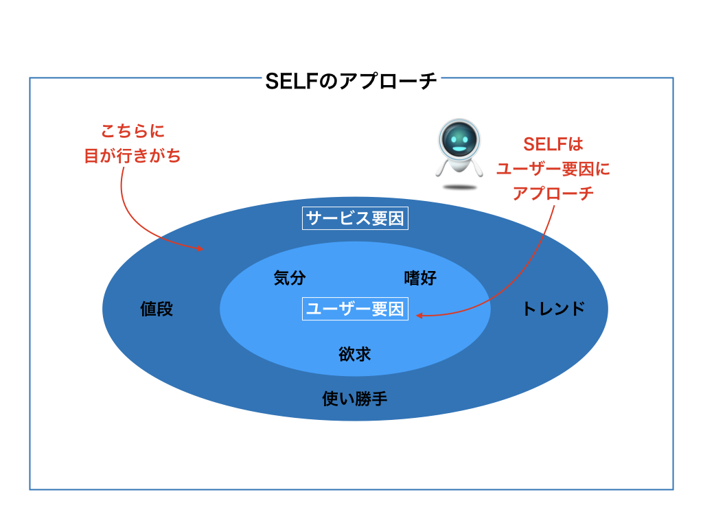 SELFのサービス改善アプローチのイメージ図