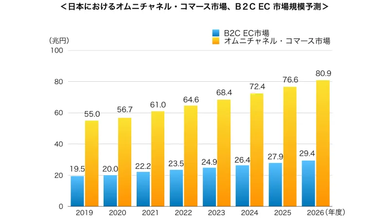 日本におけるオムニチャネル・コマース市場・B２C EC 市場規模予測という題名のもと、年度ごとの棒グラフが右肩上がりに表示されている