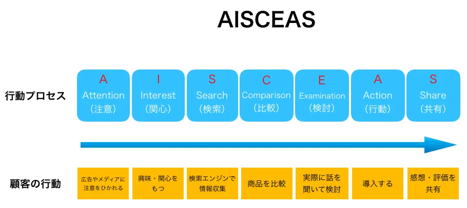 AISCEASの行動モデルの図解