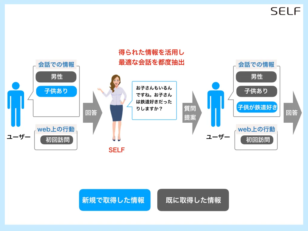 ユーザー情報を取得しながら女性がユーザーに様々な案内をする構造図