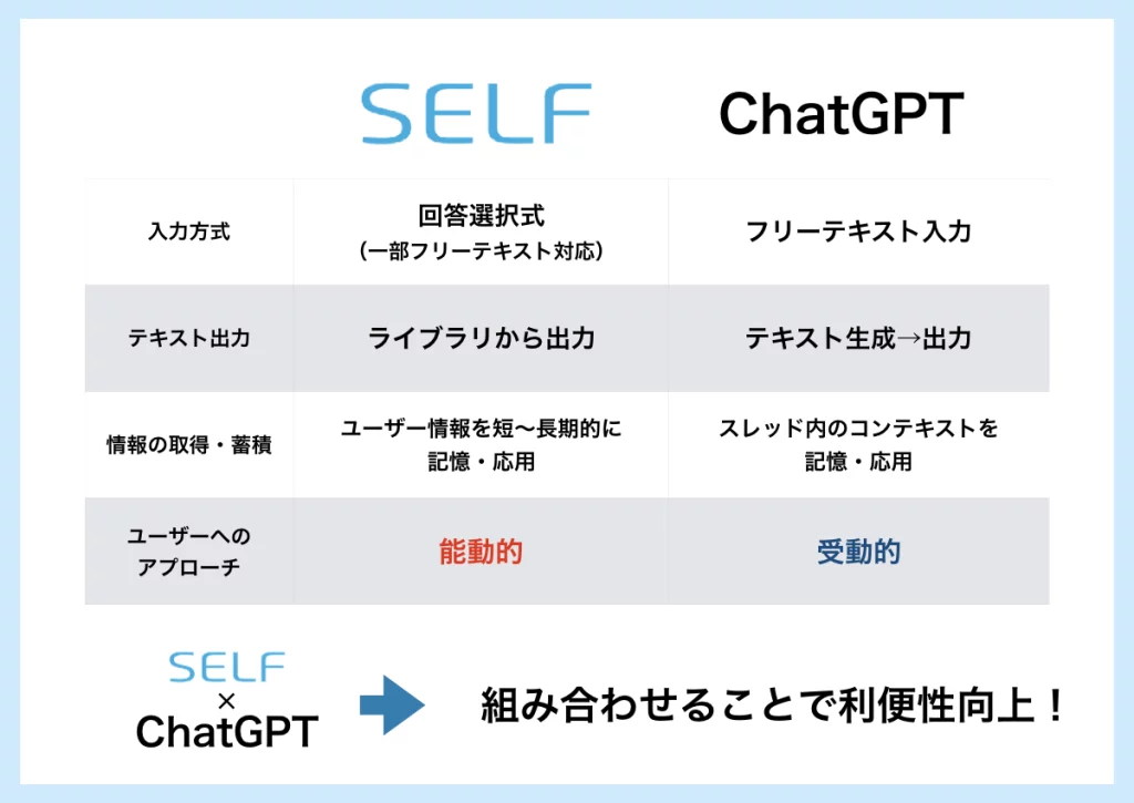 SELF AIとChatGPTの特徴と違いをまとめた一覧図