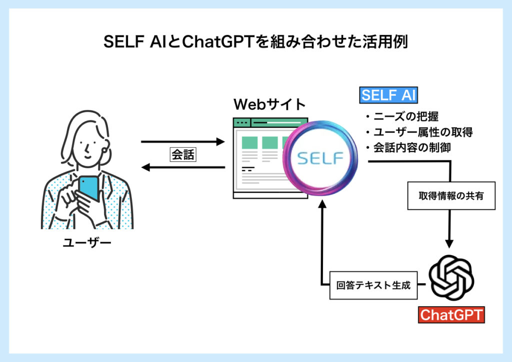 SELF AIとChatGPTを連携したWebサイトでの活用イメージ