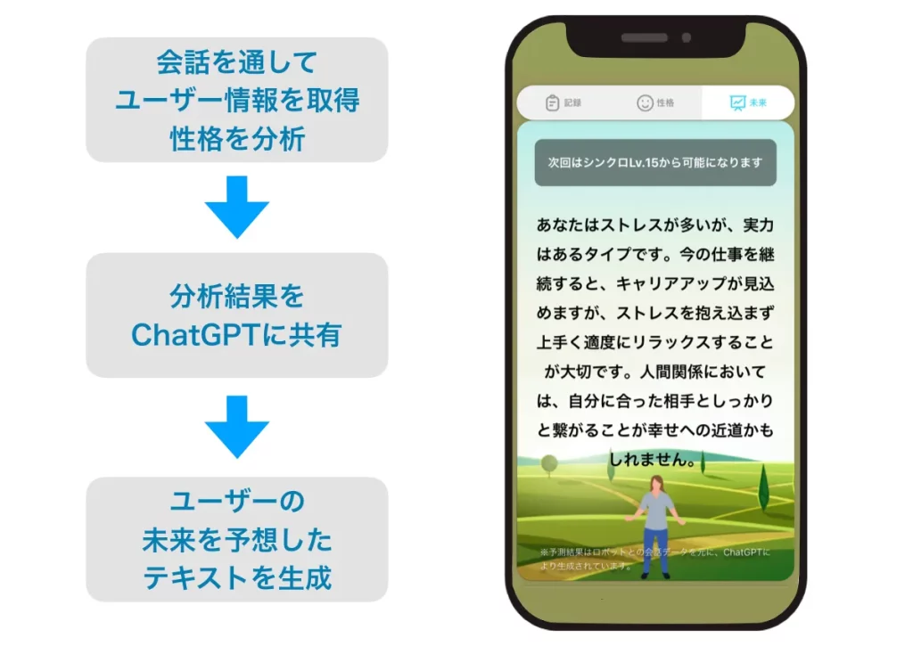 ChatGPTと連携した未来予想機能イメージ