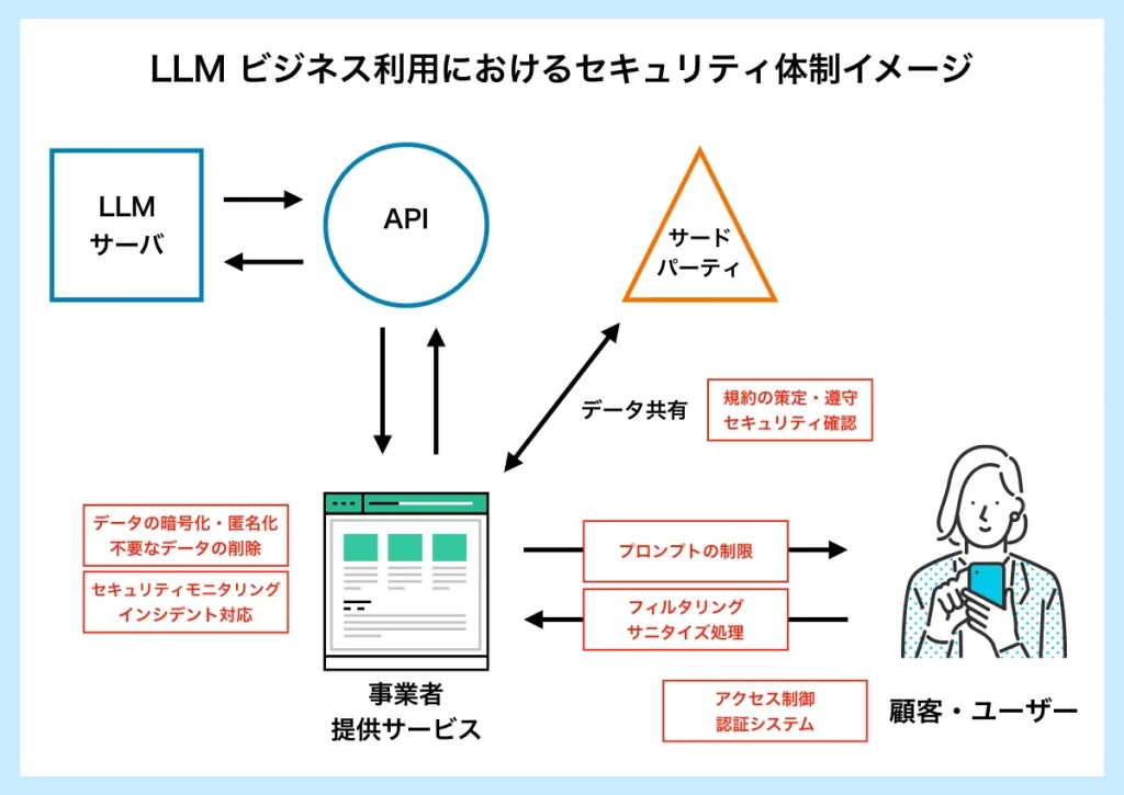 LLMビジネス利用におけるセキュリティ体制のイメージ