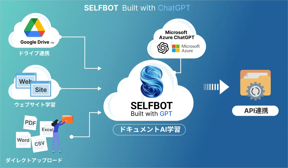 【API提供開始】ChatGPT連携チャットボット「SELFBOT」の返答をあらゆるプラットフォームで出力可能に