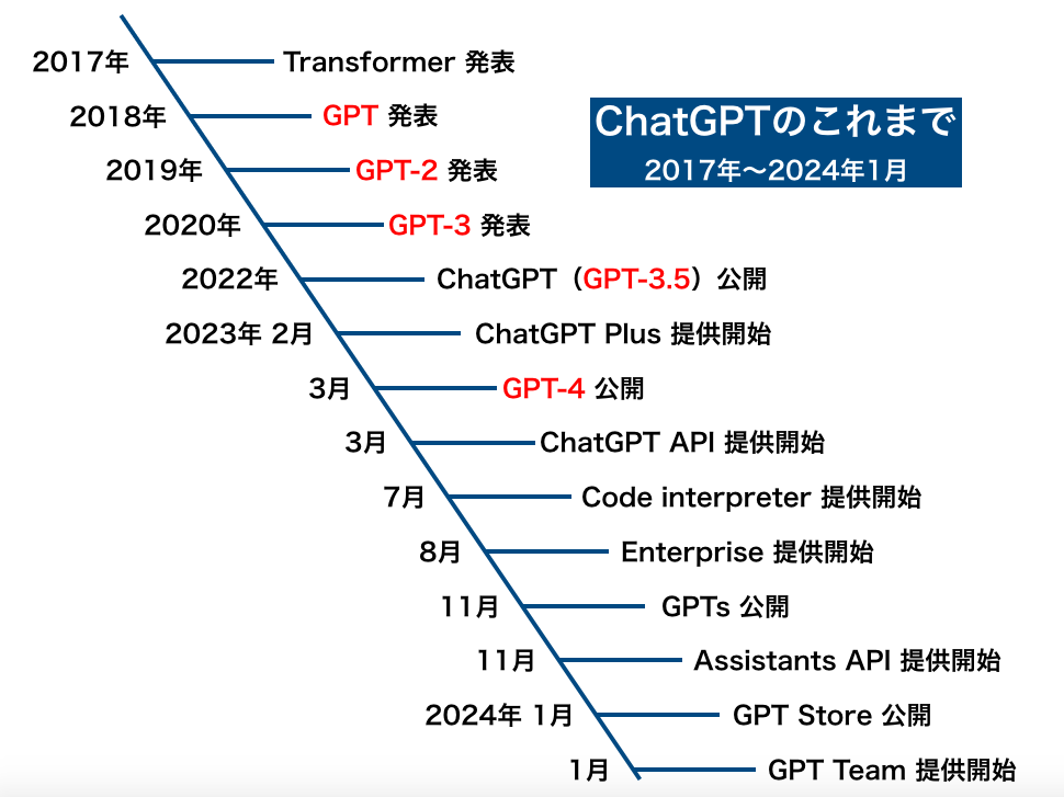 ChatGPTのこれまでの変遷をまとめた年表