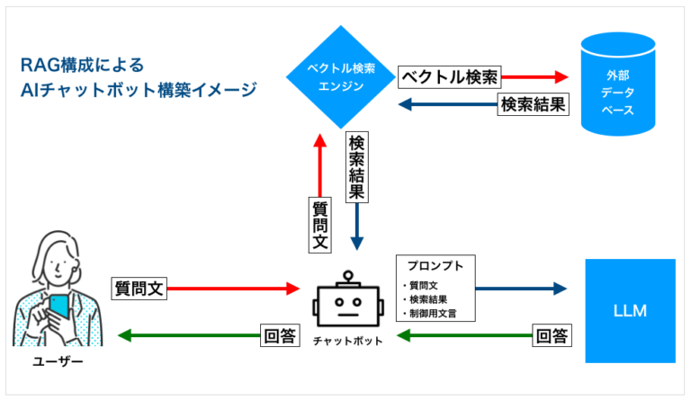 RAGとは?生成AIの回答精度を向上させる方法 - SELF (セルフ)株式会社|生成AI、ChatGPT、AIチャットボット、RAGの開発