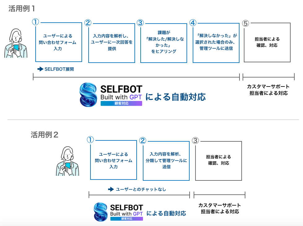 SELFBOTの問い合わせフォーム連動機能でコスト削減を目指す方法を示す図