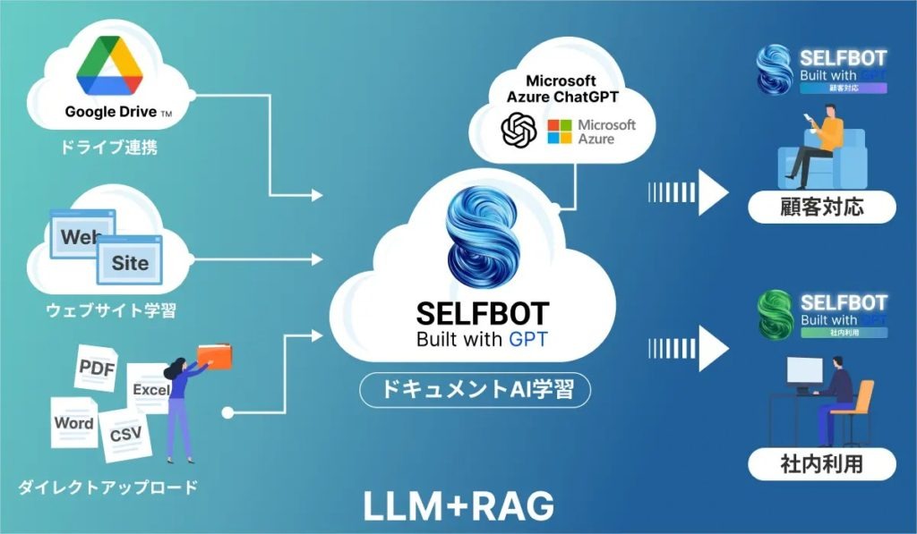 SELFBOTのLLMとRAGを組み合わせたチャットボット の仕組みを表す図