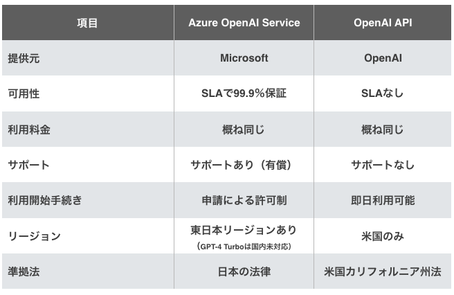 Azure OpenAI ServiceとOpenAI API利用時の比較表