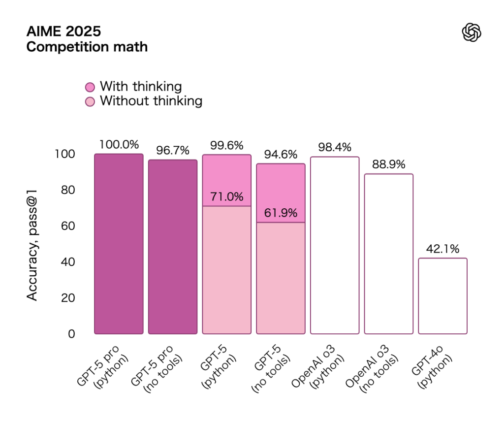 OpenAIによるGPT-5のベンチマークテスト結果