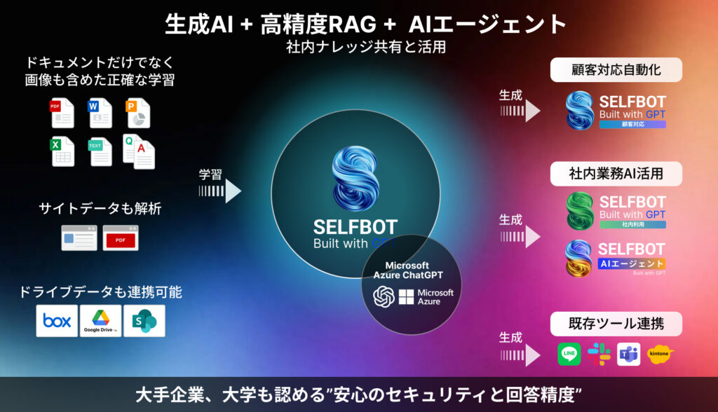 「SELFBOT AIエージェント」の概要図