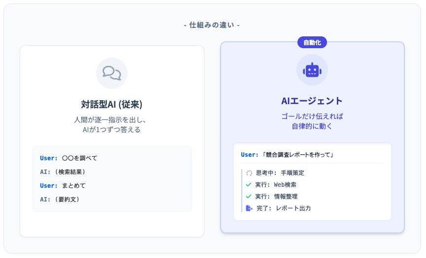 従来型の対話AIとAIエージェントの違い