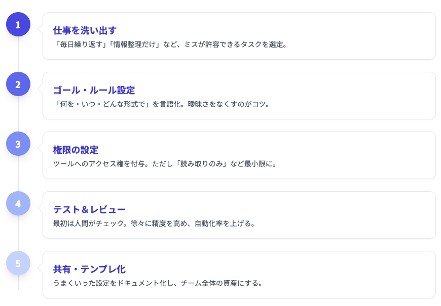 AIエージェントを仕事に導入する際のフロー図