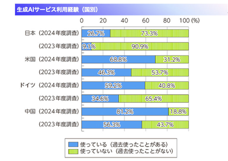 生成AIサービスを利用した経験がある人の国別割合グラフ