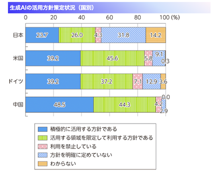 企業における生成AIの活用方針策定状況を示すグラフ