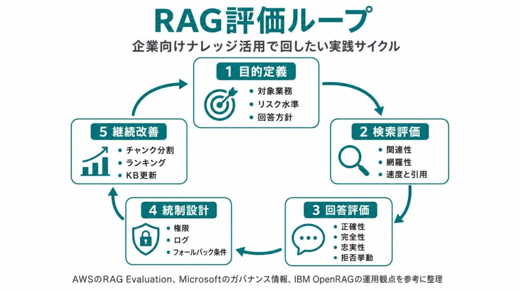適切なRAG評価のためのサイクル