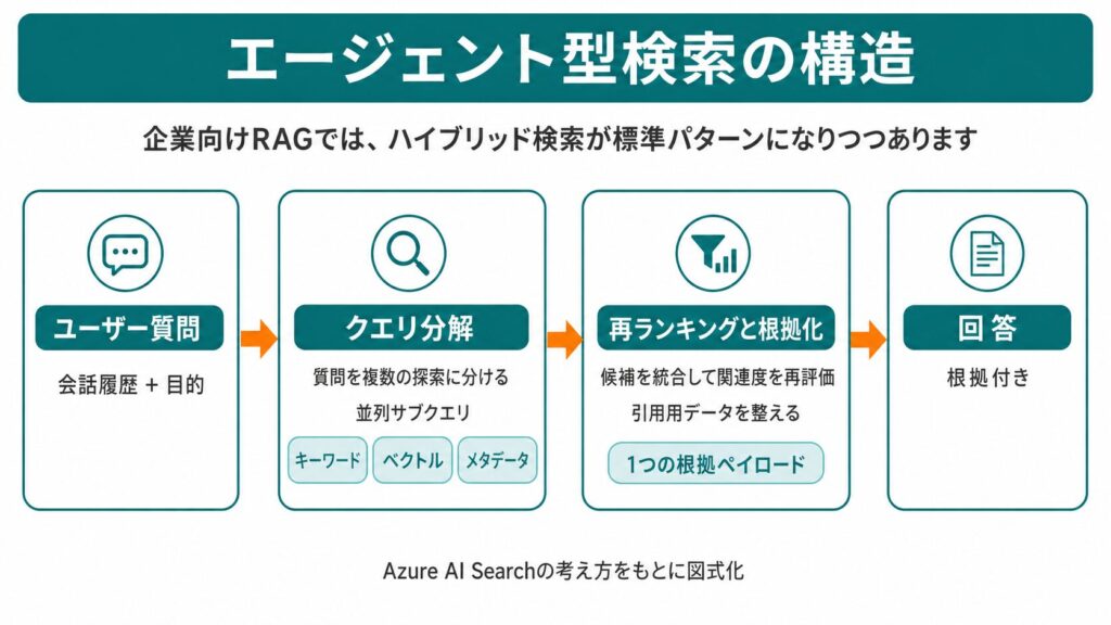 エージェント型検索の構造