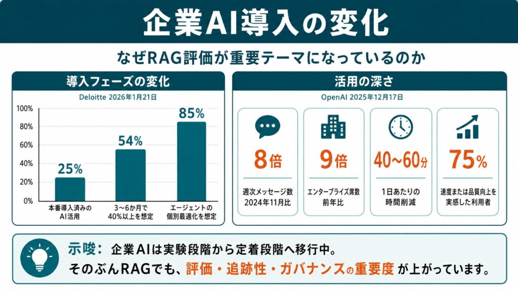 企業AI導入の変化を示す図表