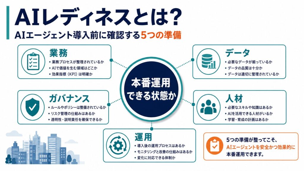 AIレディネスとは何かを大まかに説明する画像