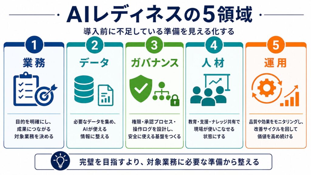 AIレディネスの５つの領域を示す図