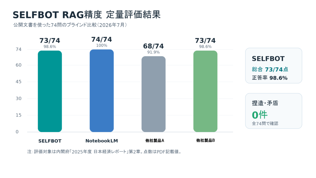 RAG制度の定量評価におけるSLEFBOT・NotebookLM・他社製品ABの評価結果を示すグラフ