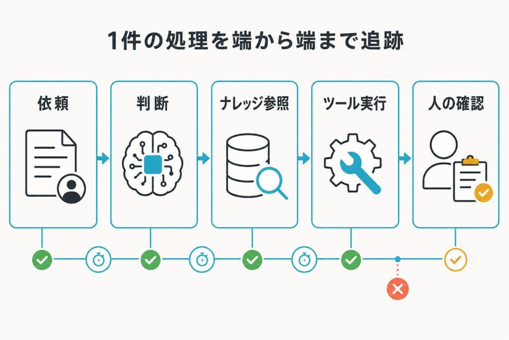 依頼、判断、ナレッジ参照、ツール実行、人の確認を追跡するAIエージェントのトレース図