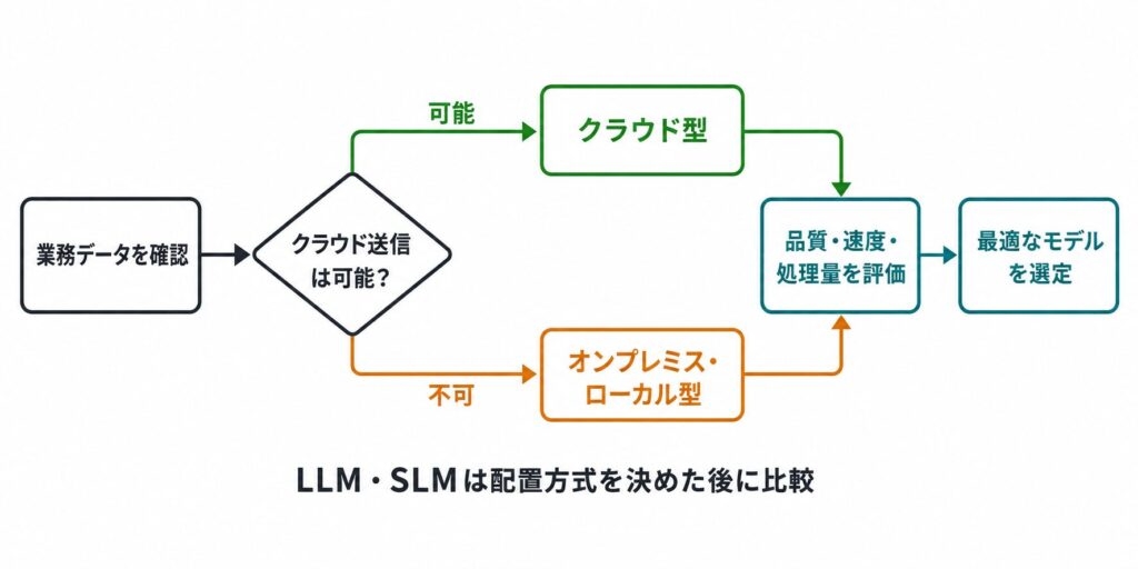 処理量と処理の複雑さからSLMとLLMの使い分けを判断する図