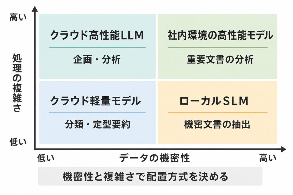 業務の性質に応じて優先的に検討すべき言語モデルのポジショニングマップ