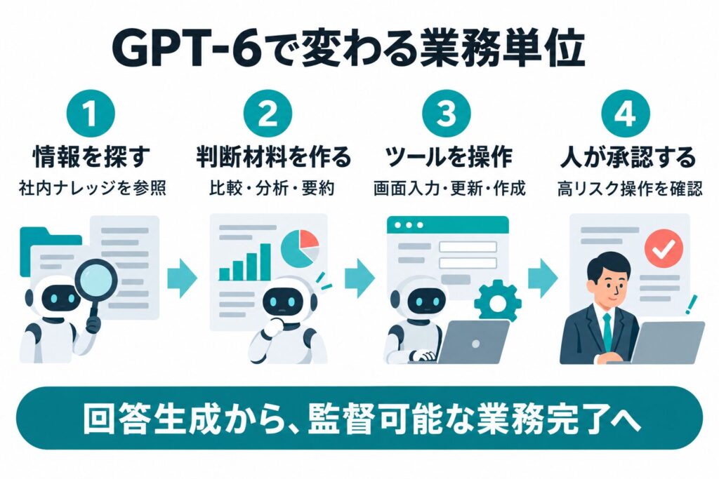 GPT-6が情報検索、分析、ツール操作、人の承認をつないで業務を完了する流れ