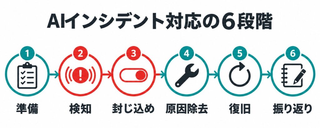 AIインシデント発生時の６段階の対応手順